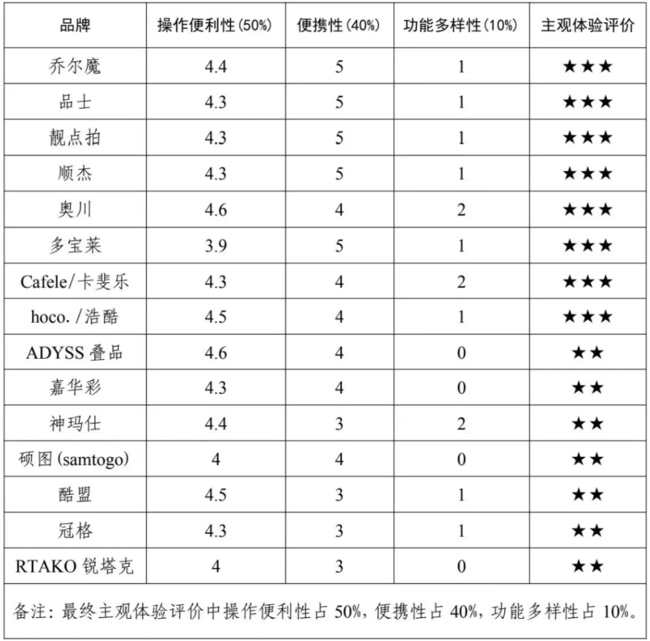 费者权益保护委员会2024年自拍杆商品比较试验结果公告龙八国际娱乐网站网购自拍神器如何“避坑”？——广西消(图4)